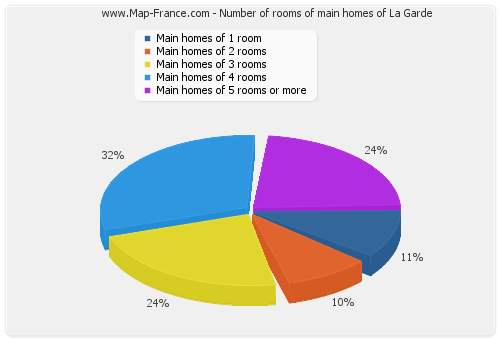 Number of rooms of main homes of La Garde